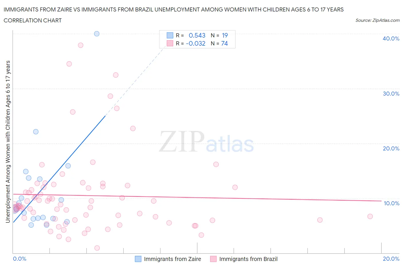 Immigrants from Zaire vs Immigrants from Brazil Unemployment Among Women with Children Ages 6 to 17 years