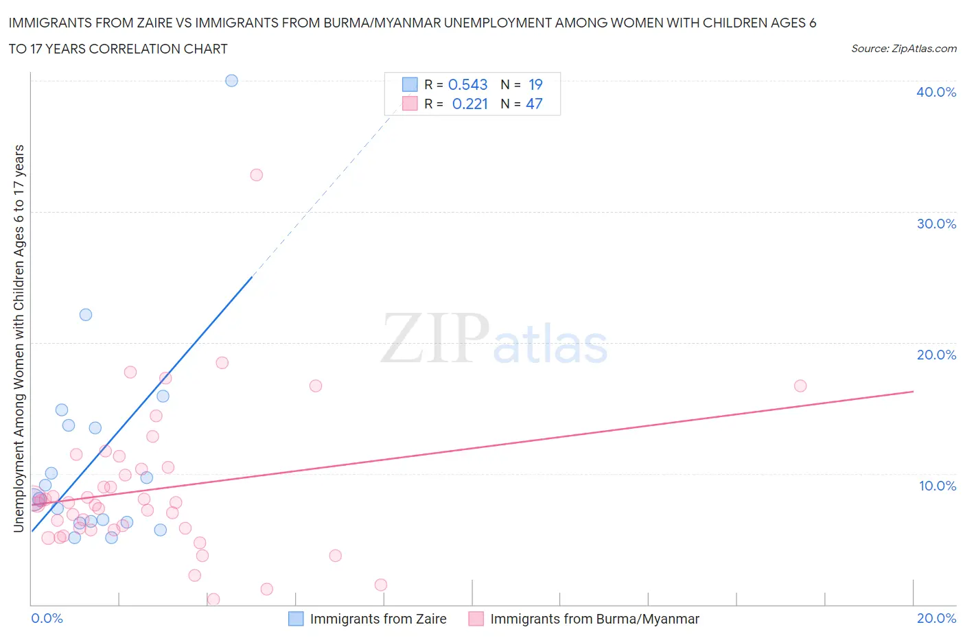 Immigrants from Zaire vs Immigrants from Burma/Myanmar Unemployment Among Women with Children Ages 6 to 17 years