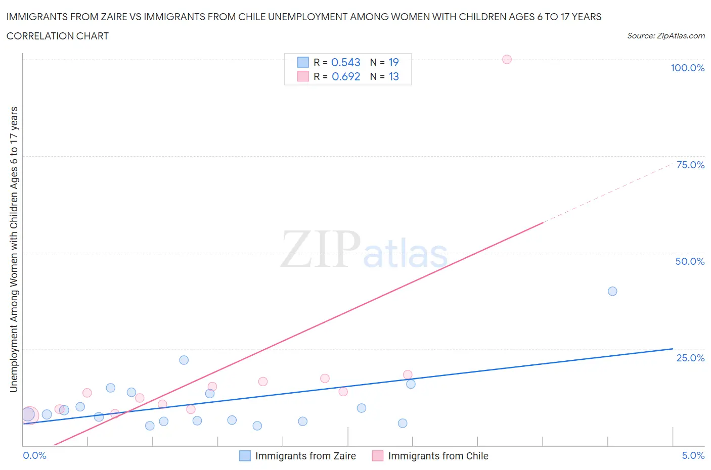 Immigrants from Zaire vs Immigrants from Chile Unemployment Among Women with Children Ages 6 to 17 years