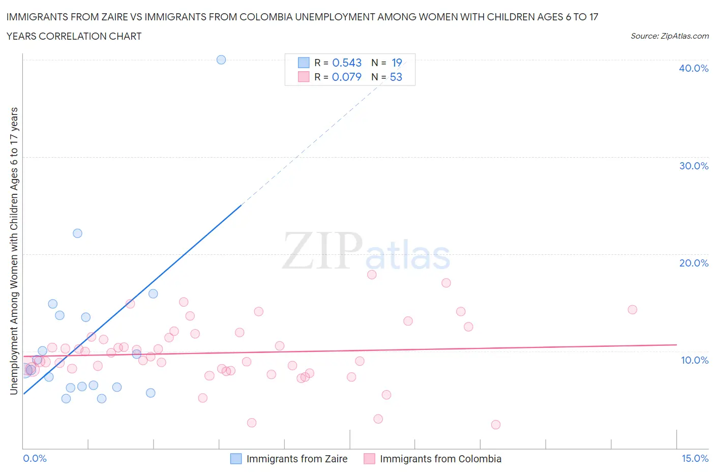 Immigrants from Zaire vs Immigrants from Colombia Unemployment Among Women with Children Ages 6 to 17 years