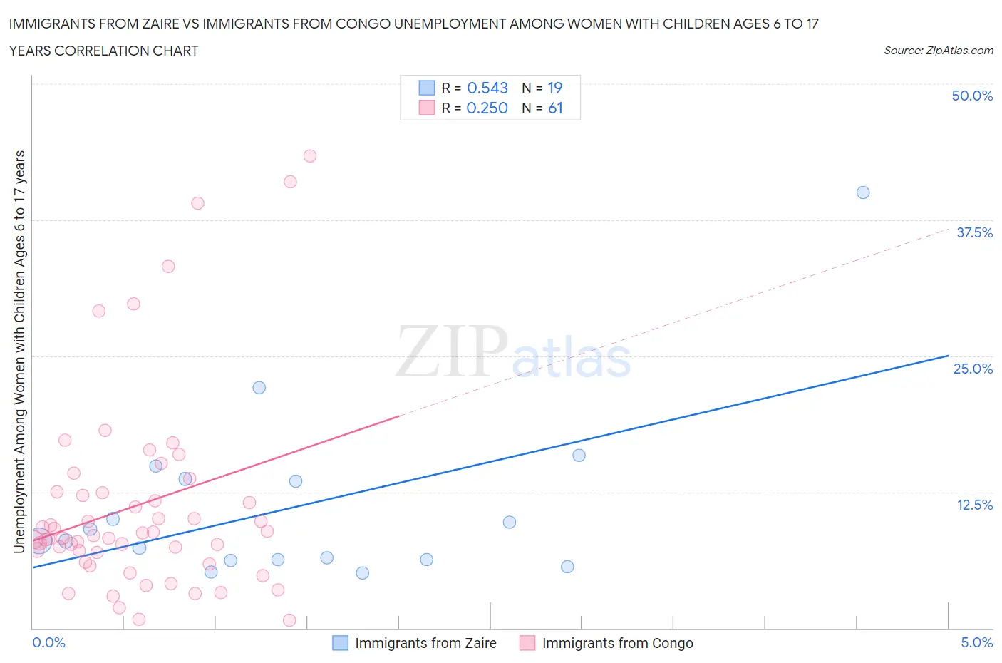 Immigrants from Zaire vs Immigrants from Congo Unemployment Among Women with Children Ages 6 to 17 years