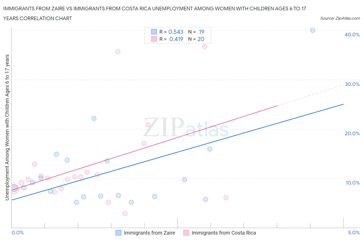 Immigrants from Zaire vs Immigrants from Costa Rica Unemployment Among Women with Children Ages 6 to 17 years
