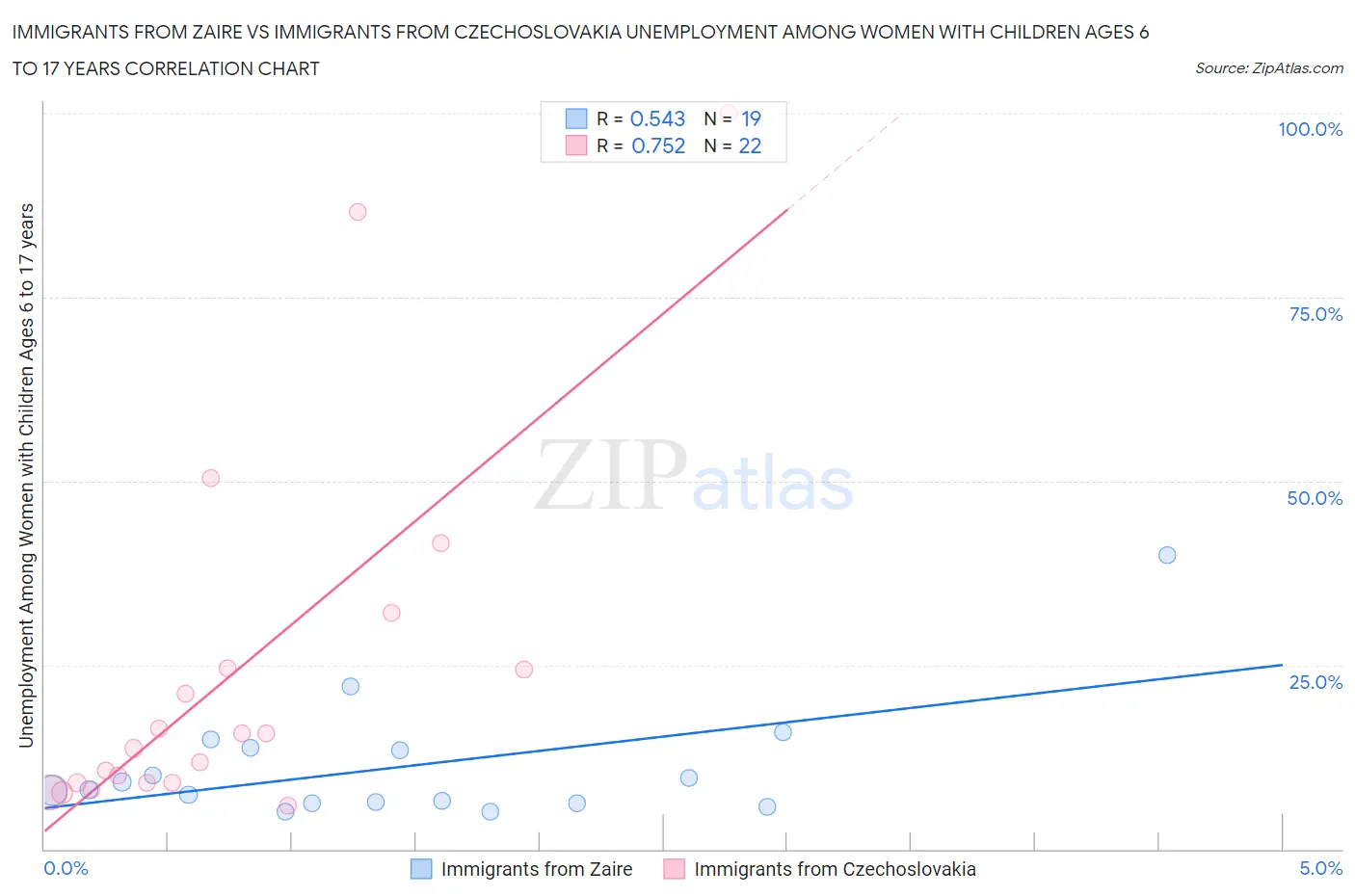 Immigrants from Zaire vs Immigrants from Czechoslovakia Unemployment Among Women with Children Ages 6 to 17 years