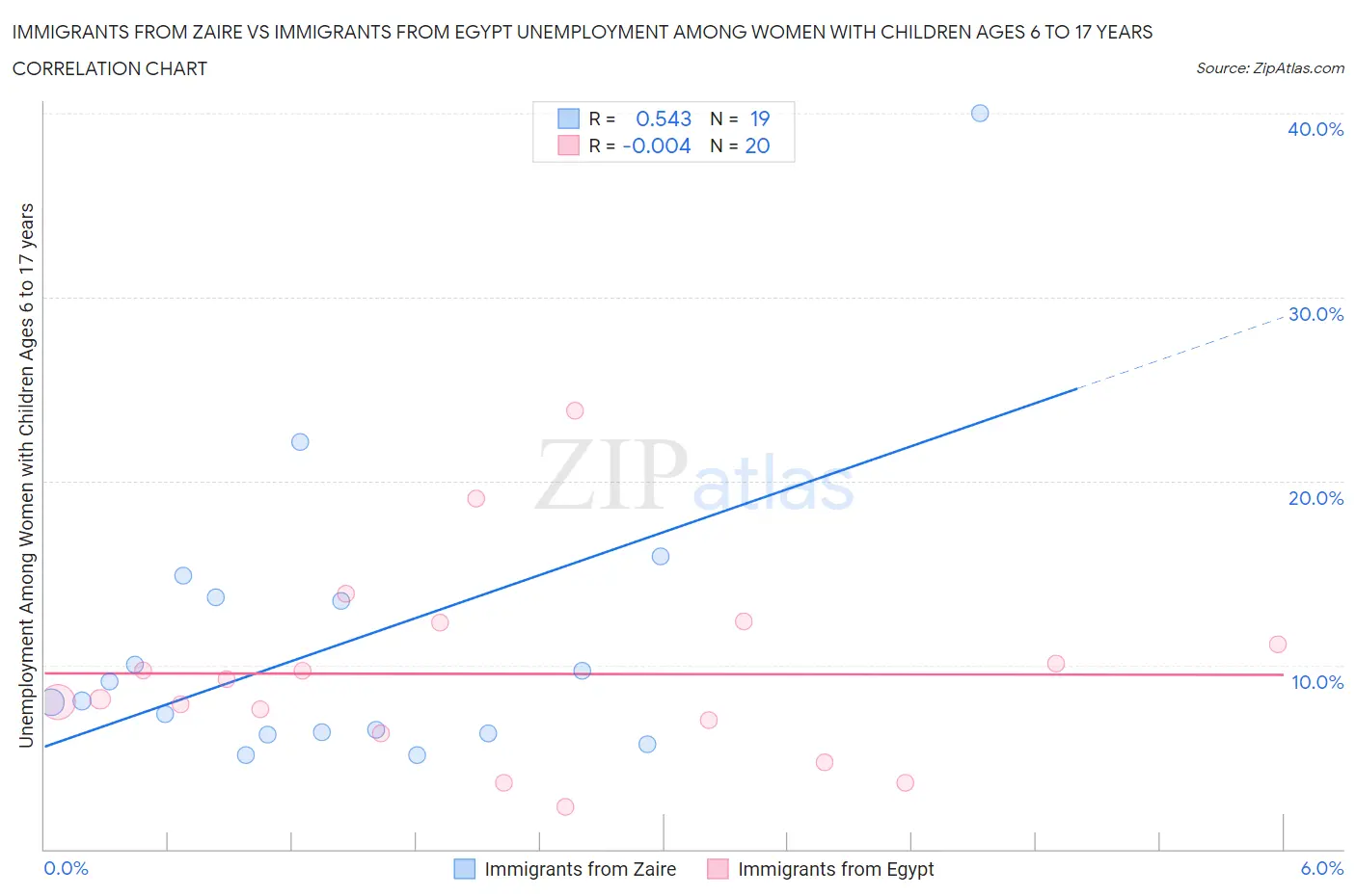 Immigrants from Zaire vs Immigrants from Egypt Unemployment Among Women with Children Ages 6 to 17 years