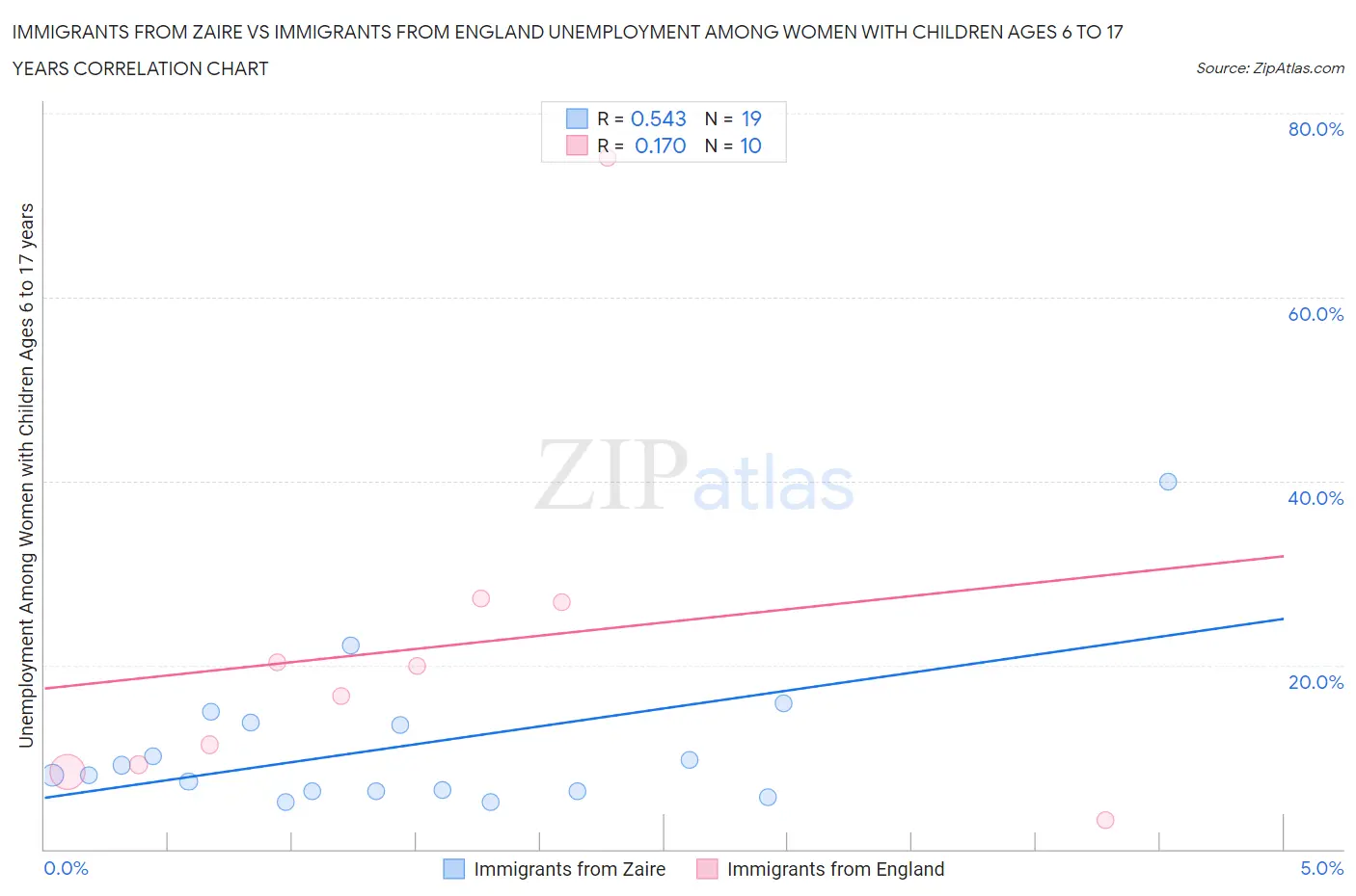 Immigrants from Zaire vs Immigrants from England Unemployment Among Women with Children Ages 6 to 17 years