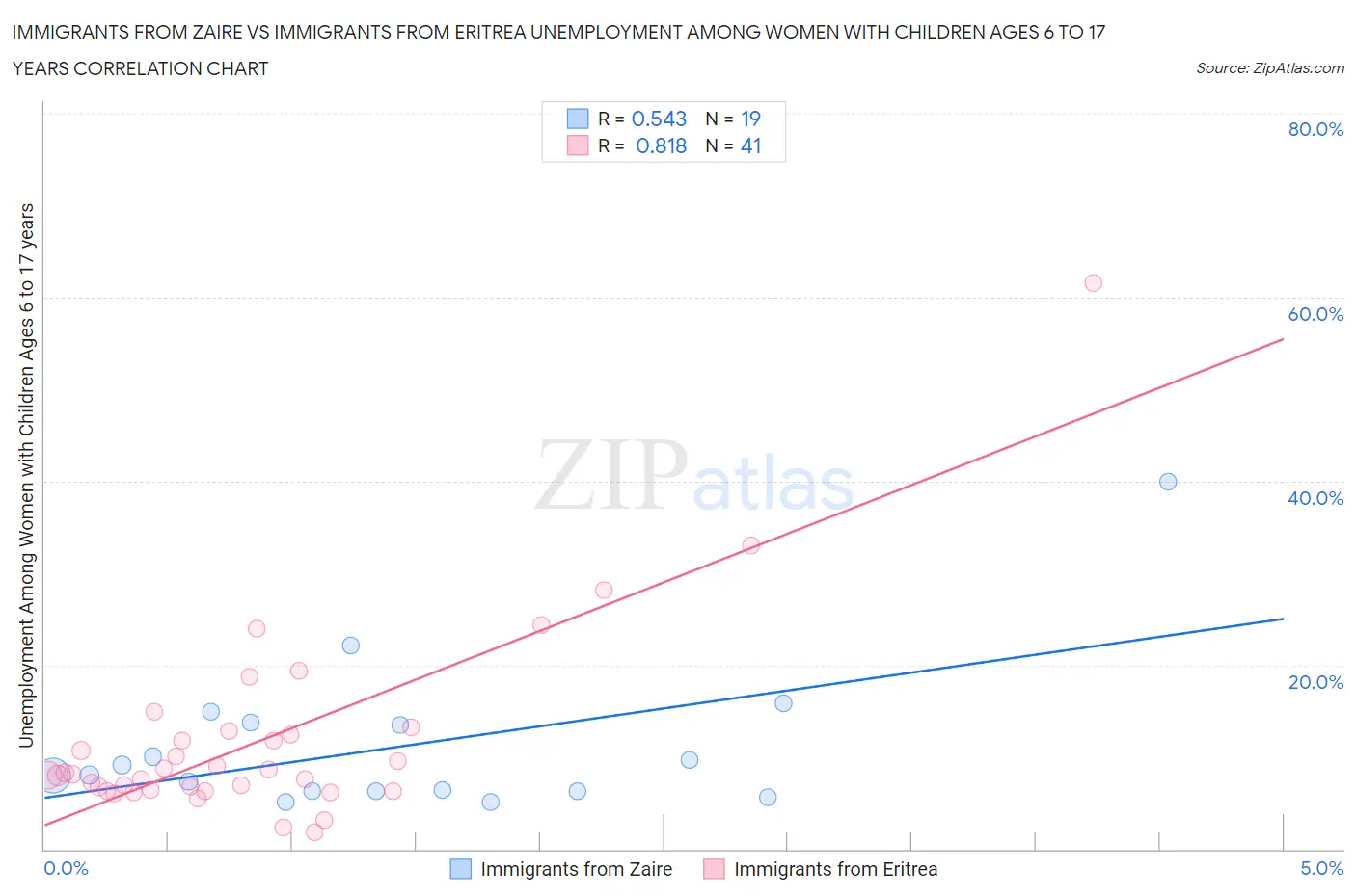 Immigrants from Zaire vs Immigrants from Eritrea Unemployment Among Women with Children Ages 6 to 17 years