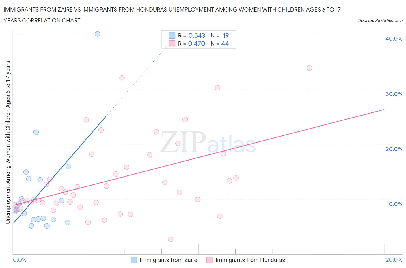 Immigrants from Zaire vs Immigrants from Honduras Unemployment Among Women with Children Ages 6 to 17 years