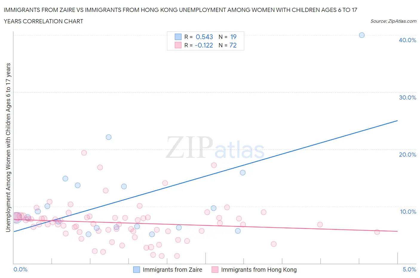 Immigrants from Zaire vs Immigrants from Hong Kong Unemployment Among Women with Children Ages 6 to 17 years