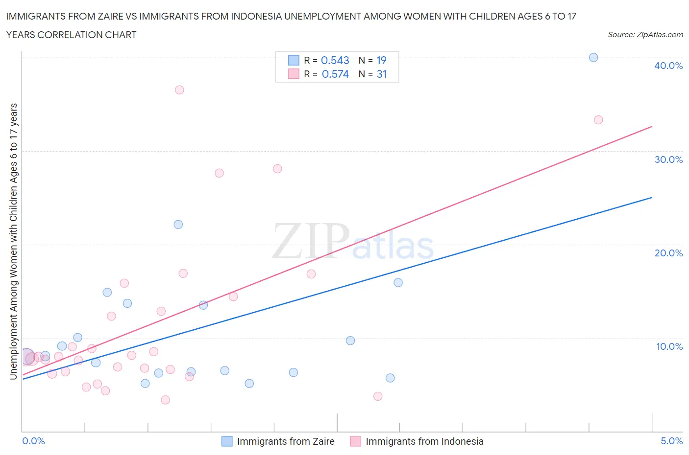 Immigrants from Zaire vs Immigrants from Indonesia Unemployment Among Women with Children Ages 6 to 17 years