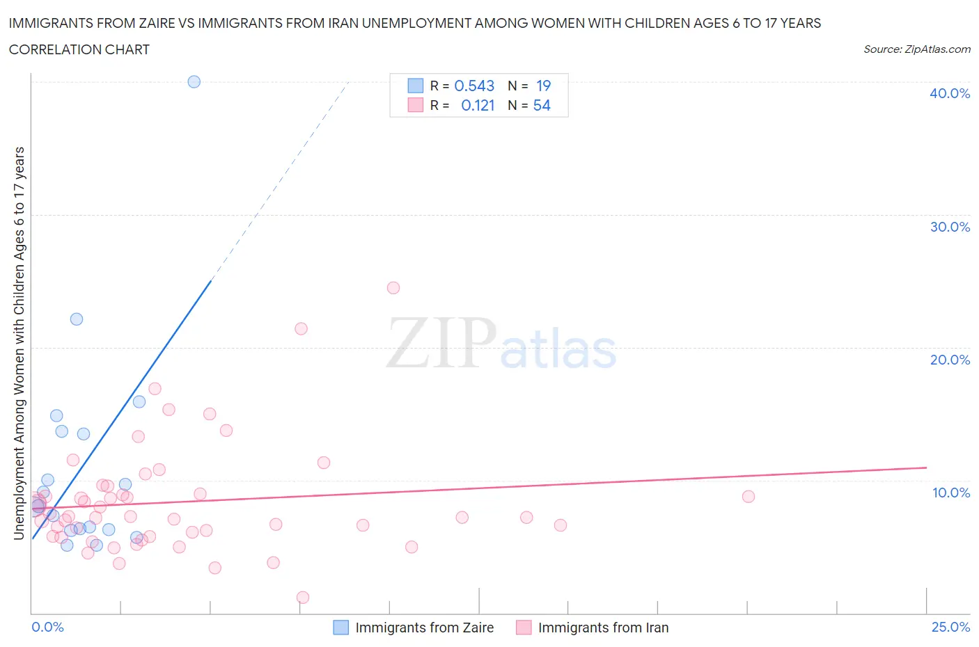 Immigrants from Zaire vs Immigrants from Iran Unemployment Among Women with Children Ages 6 to 17 years