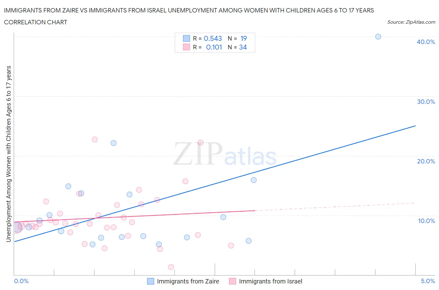 Immigrants from Zaire vs Immigrants from Israel Unemployment Among Women with Children Ages 6 to 17 years