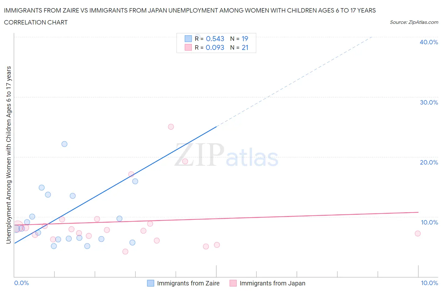 Immigrants from Zaire vs Immigrants from Japan Unemployment Among Women with Children Ages 6 to 17 years