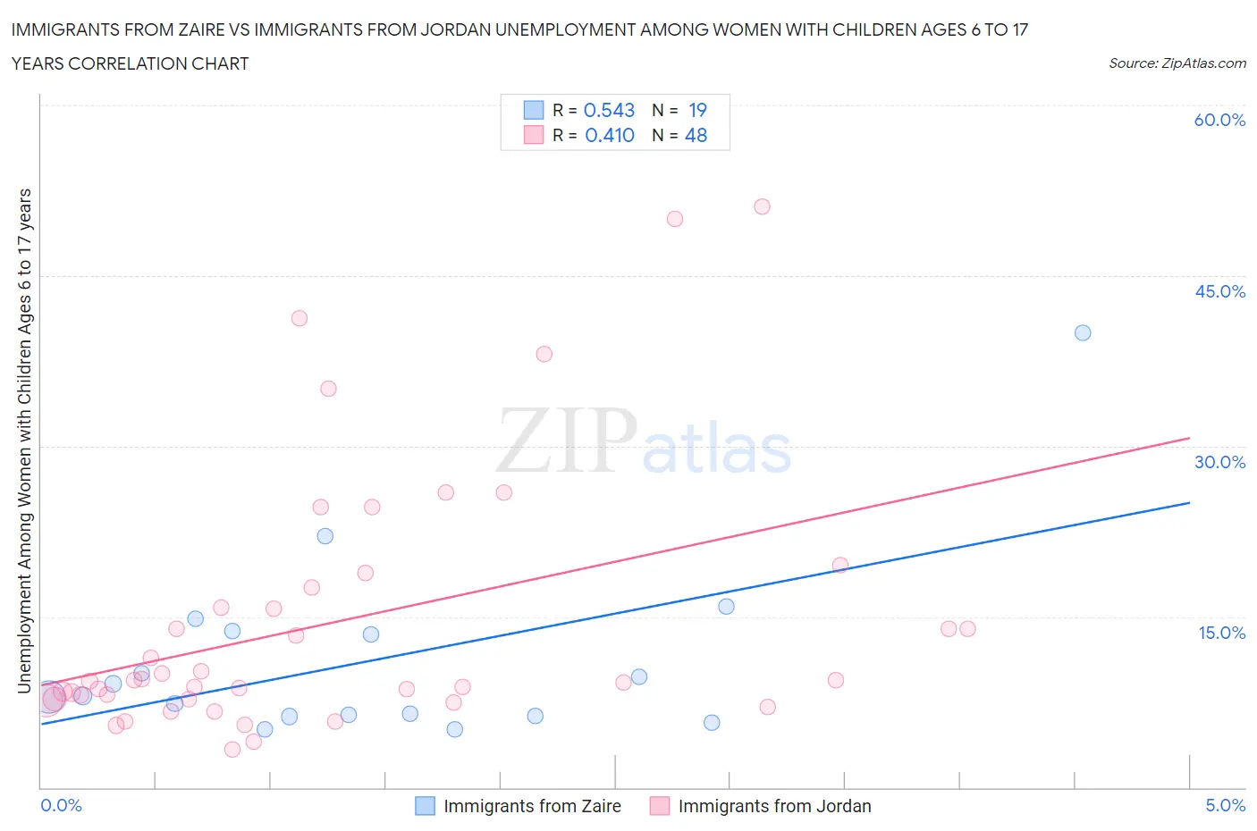 Immigrants from Zaire vs Immigrants from Jordan Unemployment Among Women with Children Ages 6 to 17 years