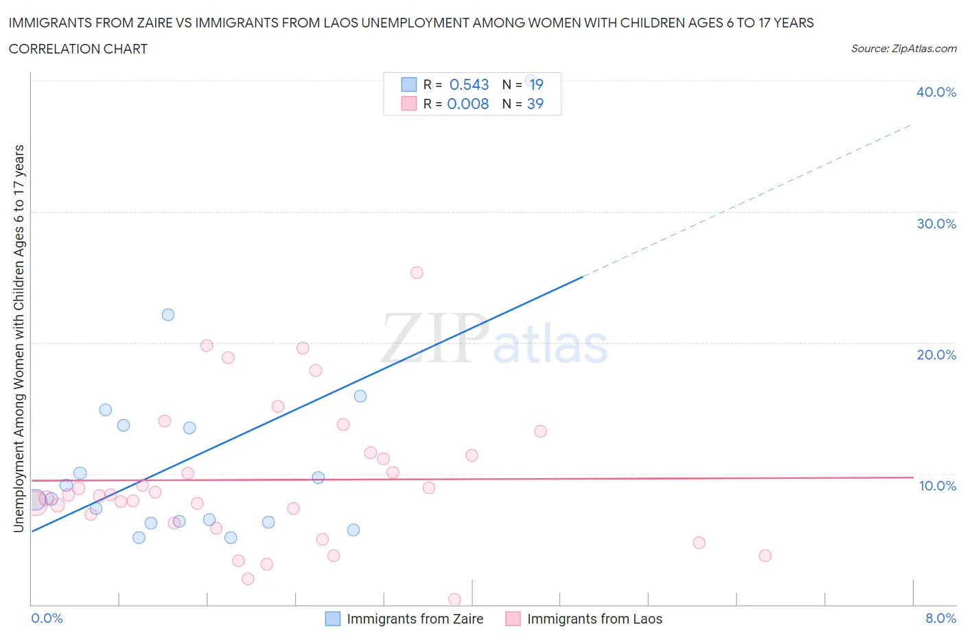 Immigrants from Zaire vs Immigrants from Laos Unemployment Among Women with Children Ages 6 to 17 years