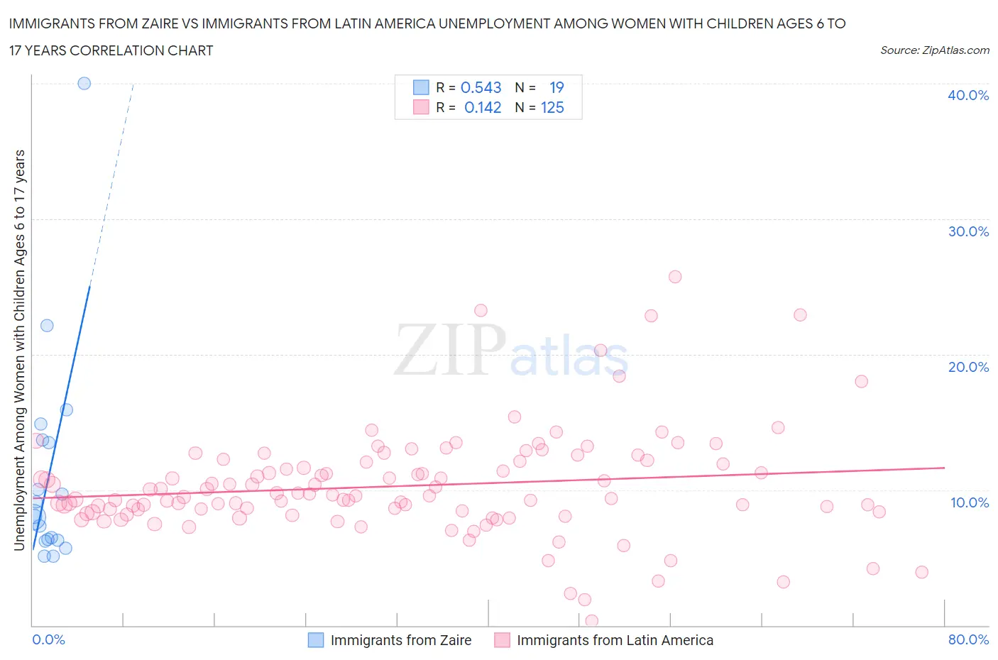 Immigrants from Zaire vs Immigrants from Latin America Unemployment Among Women with Children Ages 6 to 17 years