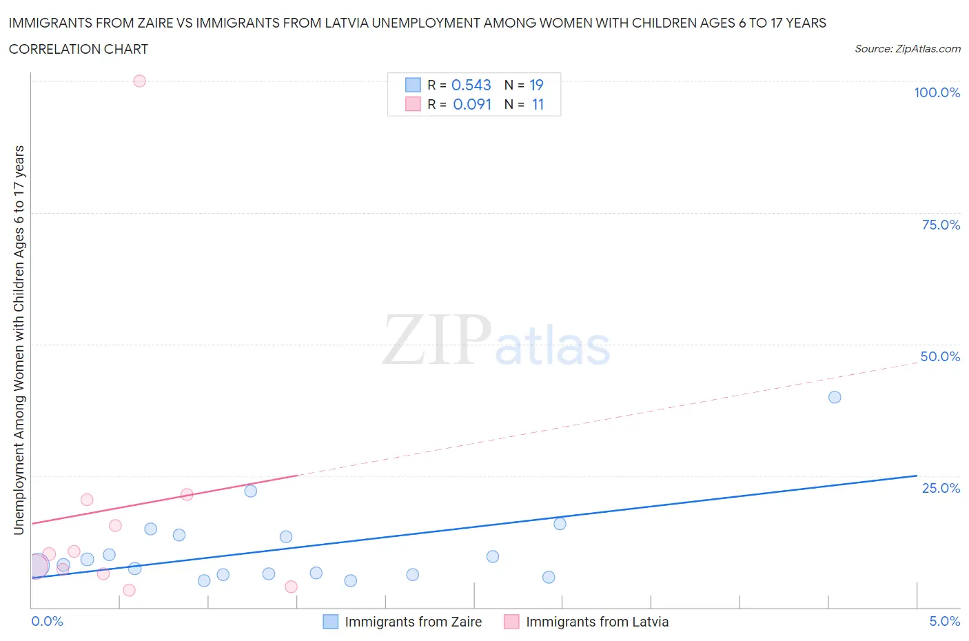 Immigrants from Zaire vs Immigrants from Latvia Unemployment Among Women with Children Ages 6 to 17 years