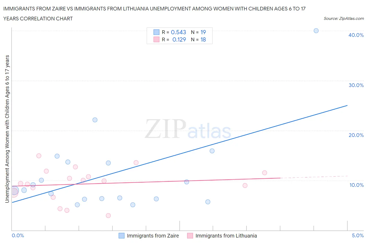 Immigrants from Zaire vs Immigrants from Lithuania Unemployment Among Women with Children Ages 6 to 17 years