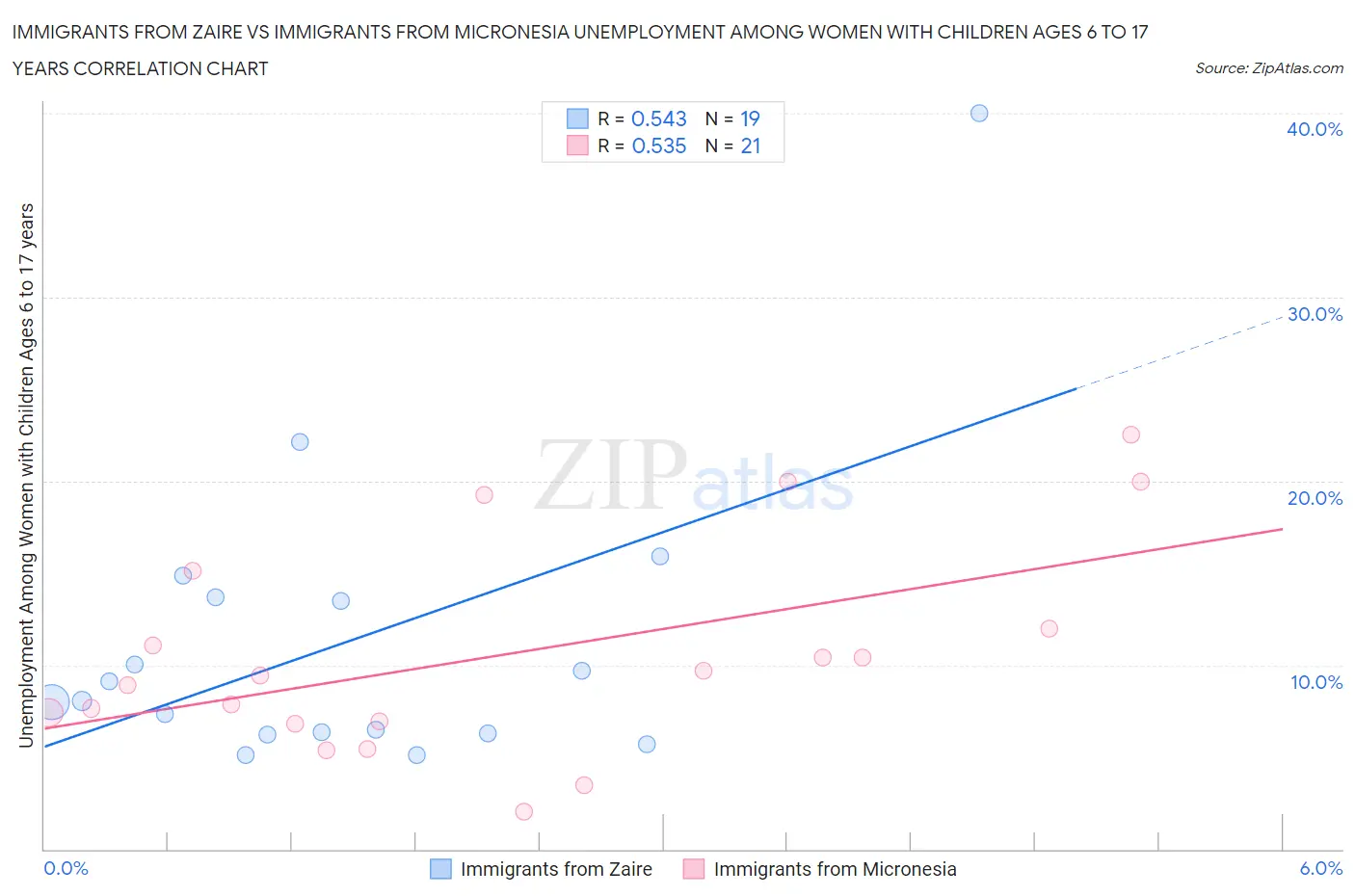 Immigrants from Zaire vs Immigrants from Micronesia Unemployment Among Women with Children Ages 6 to 17 years