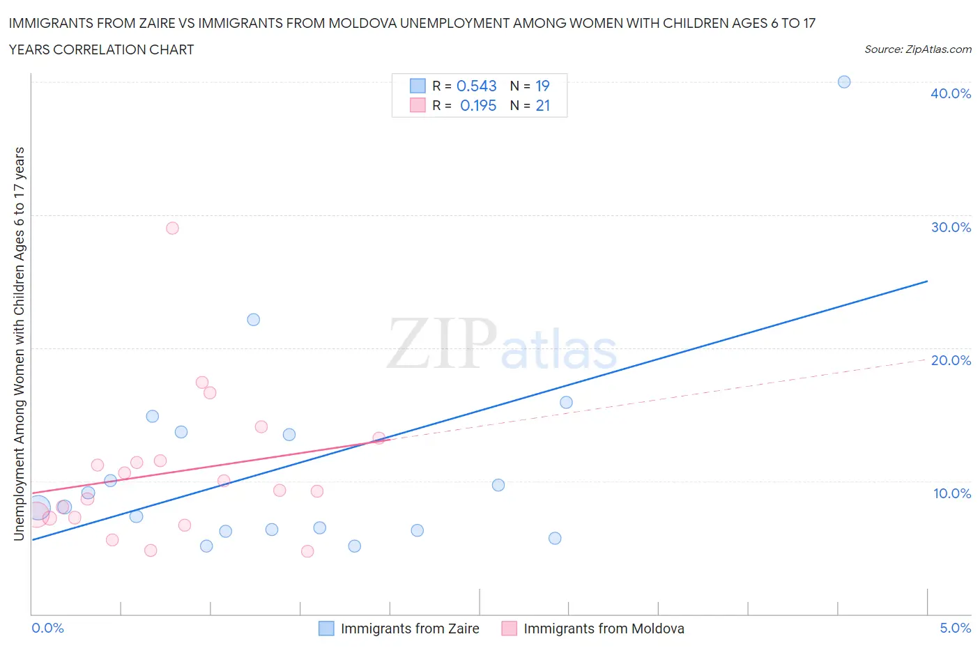 Immigrants from Zaire vs Immigrants from Moldova Unemployment Among Women with Children Ages 6 to 17 years