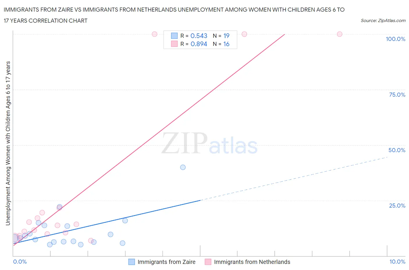 Immigrants from Zaire vs Immigrants from Netherlands Unemployment Among Women with Children Ages 6 to 17 years