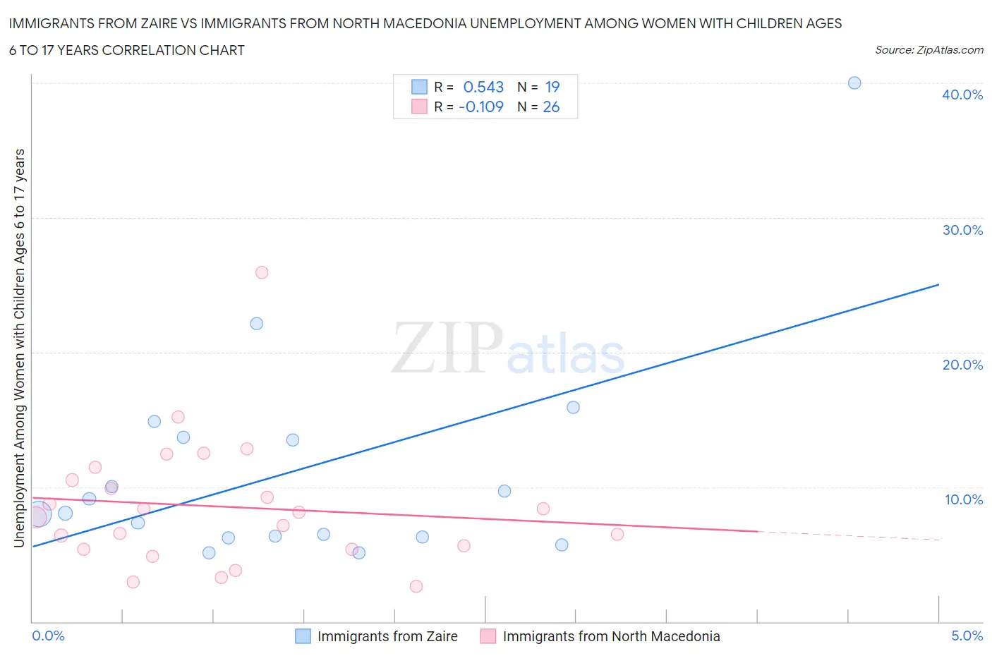 Immigrants from Zaire vs Immigrants from North Macedonia Unemployment Among Women with Children Ages 6 to 17 years