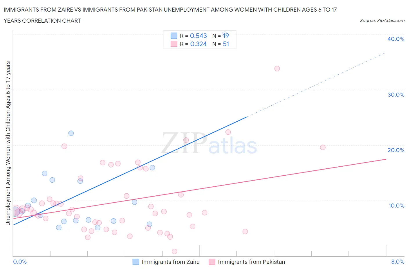 Immigrants from Zaire vs Immigrants from Pakistan Unemployment Among Women with Children Ages 6 to 17 years