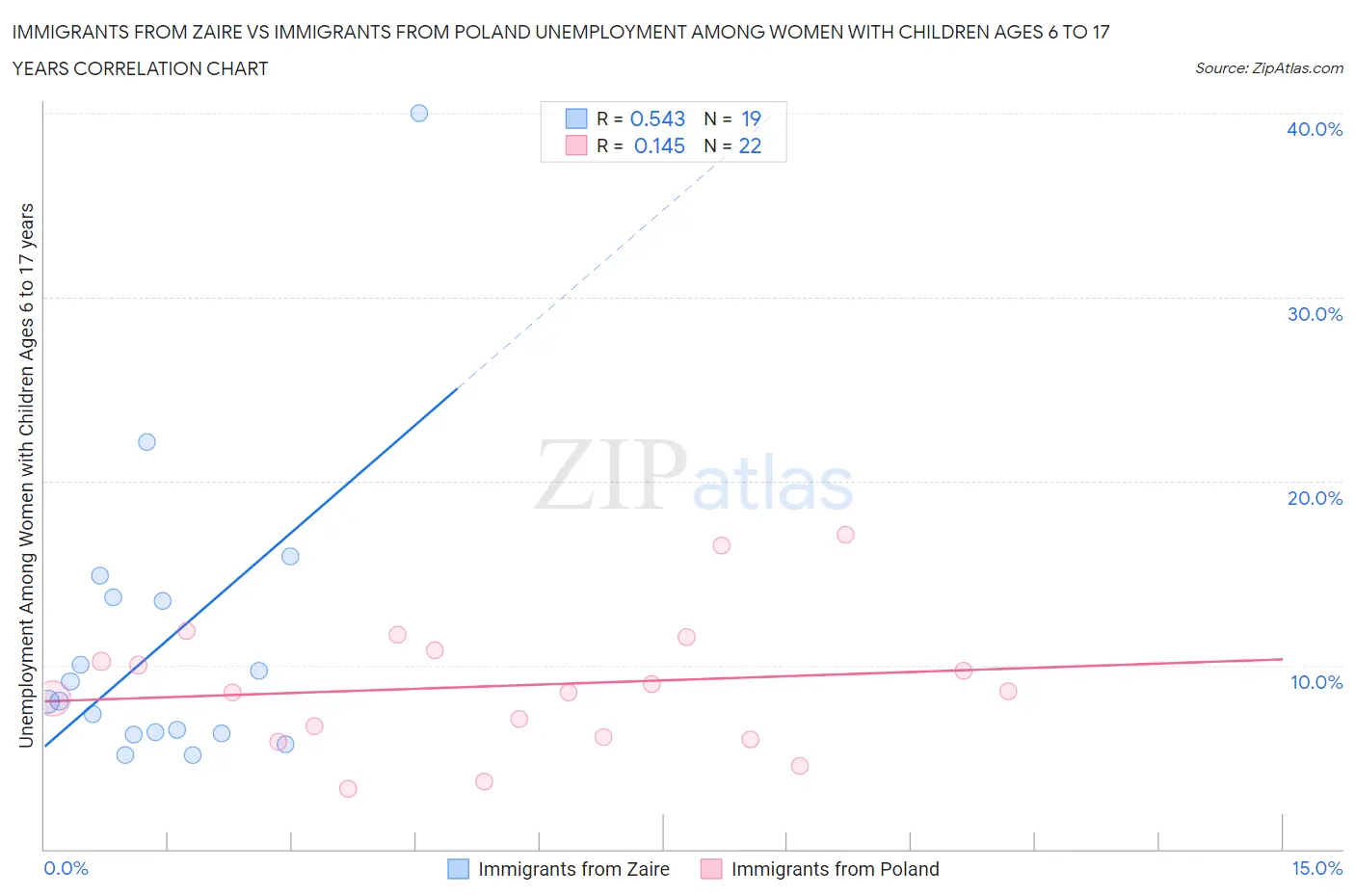 Immigrants from Zaire vs Immigrants from Poland Unemployment Among Women with Children Ages 6 to 17 years
