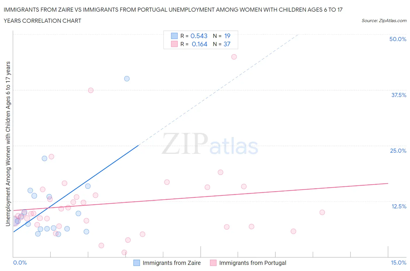 Immigrants from Zaire vs Immigrants from Portugal Unemployment Among Women with Children Ages 6 to 17 years