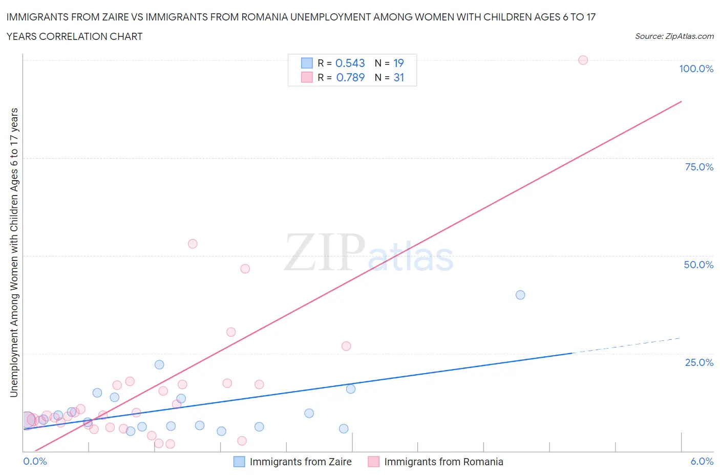 Immigrants from Zaire vs Immigrants from Romania Unemployment Among Women with Children Ages 6 to 17 years