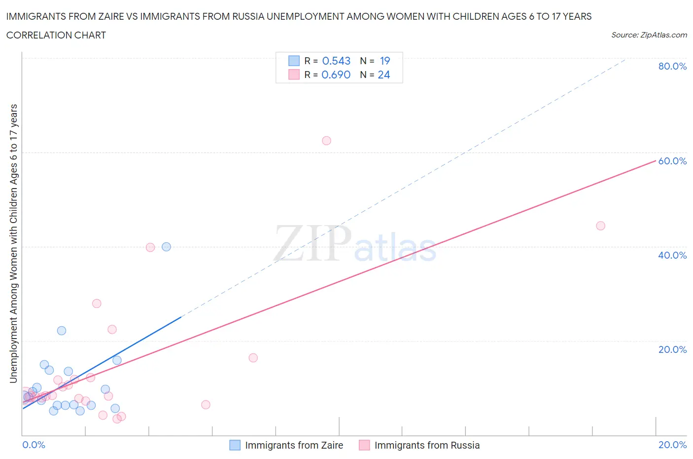 Immigrants from Zaire vs Immigrants from Russia Unemployment Among Women with Children Ages 6 to 17 years