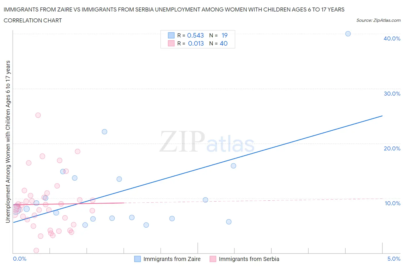 Immigrants from Zaire vs Immigrants from Serbia Unemployment Among Women with Children Ages 6 to 17 years