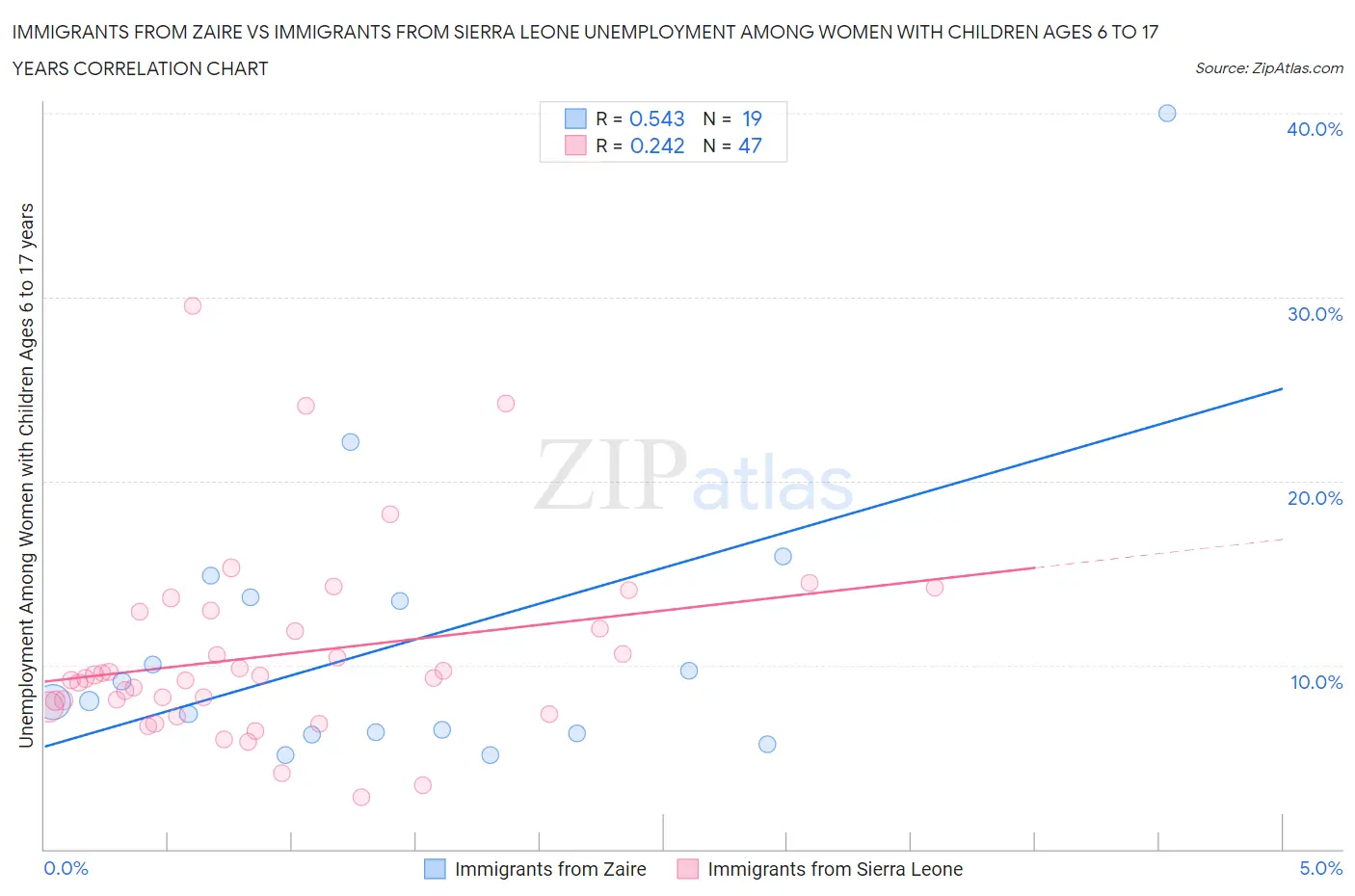 Immigrants from Zaire vs Immigrants from Sierra Leone Unemployment Among Women with Children Ages 6 to 17 years
