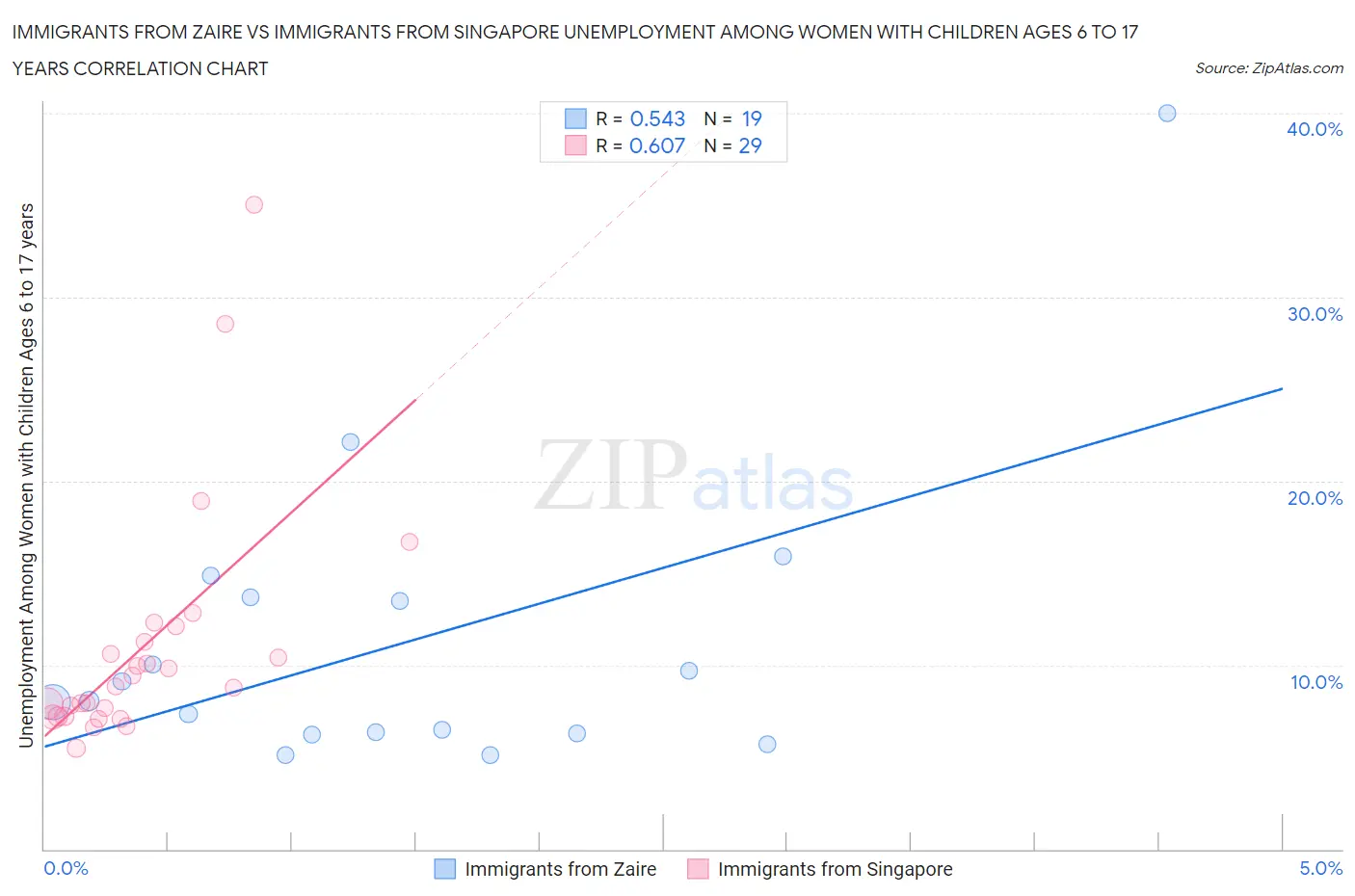 Immigrants from Zaire vs Immigrants from Singapore Unemployment Among Women with Children Ages 6 to 17 years