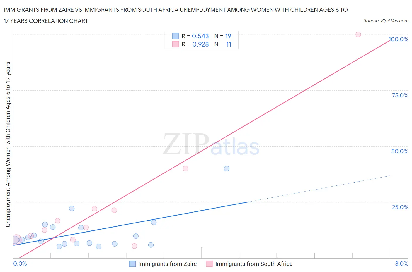 Immigrants from Zaire vs Immigrants from South Africa Unemployment Among Women with Children Ages 6 to 17 years