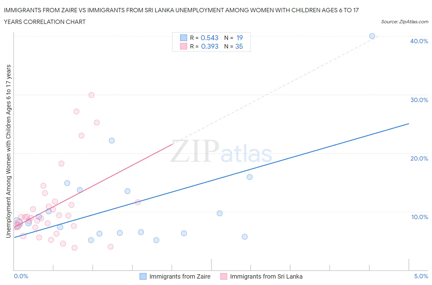 Immigrants from Zaire vs Immigrants from Sri Lanka Unemployment Among Women with Children Ages 6 to 17 years