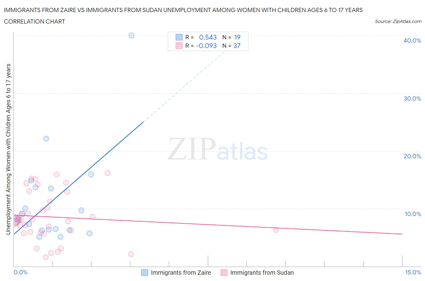 Immigrants from Zaire vs Immigrants from Sudan Unemployment Among Women with Children Ages 6 to 17 years