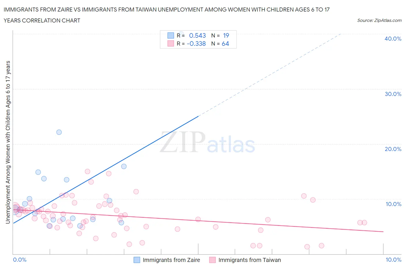 Immigrants from Zaire vs Immigrants from Taiwan Unemployment Among Women with Children Ages 6 to 17 years