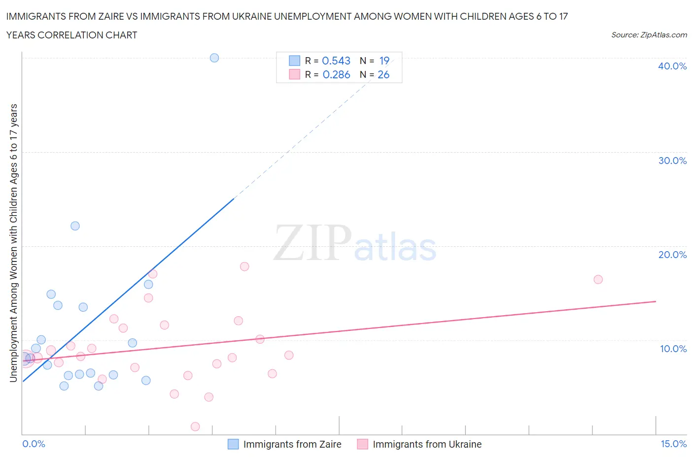 Immigrants from Zaire vs Immigrants from Ukraine Unemployment Among Women with Children Ages 6 to 17 years