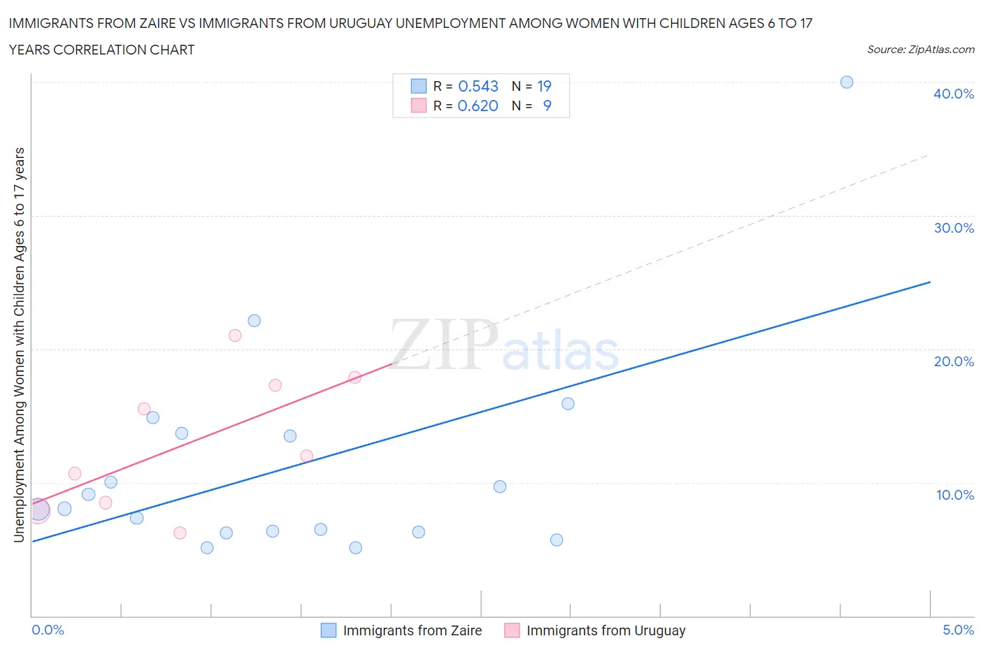Immigrants from Zaire vs Immigrants from Uruguay Unemployment Among Women with Children Ages 6 to 17 years