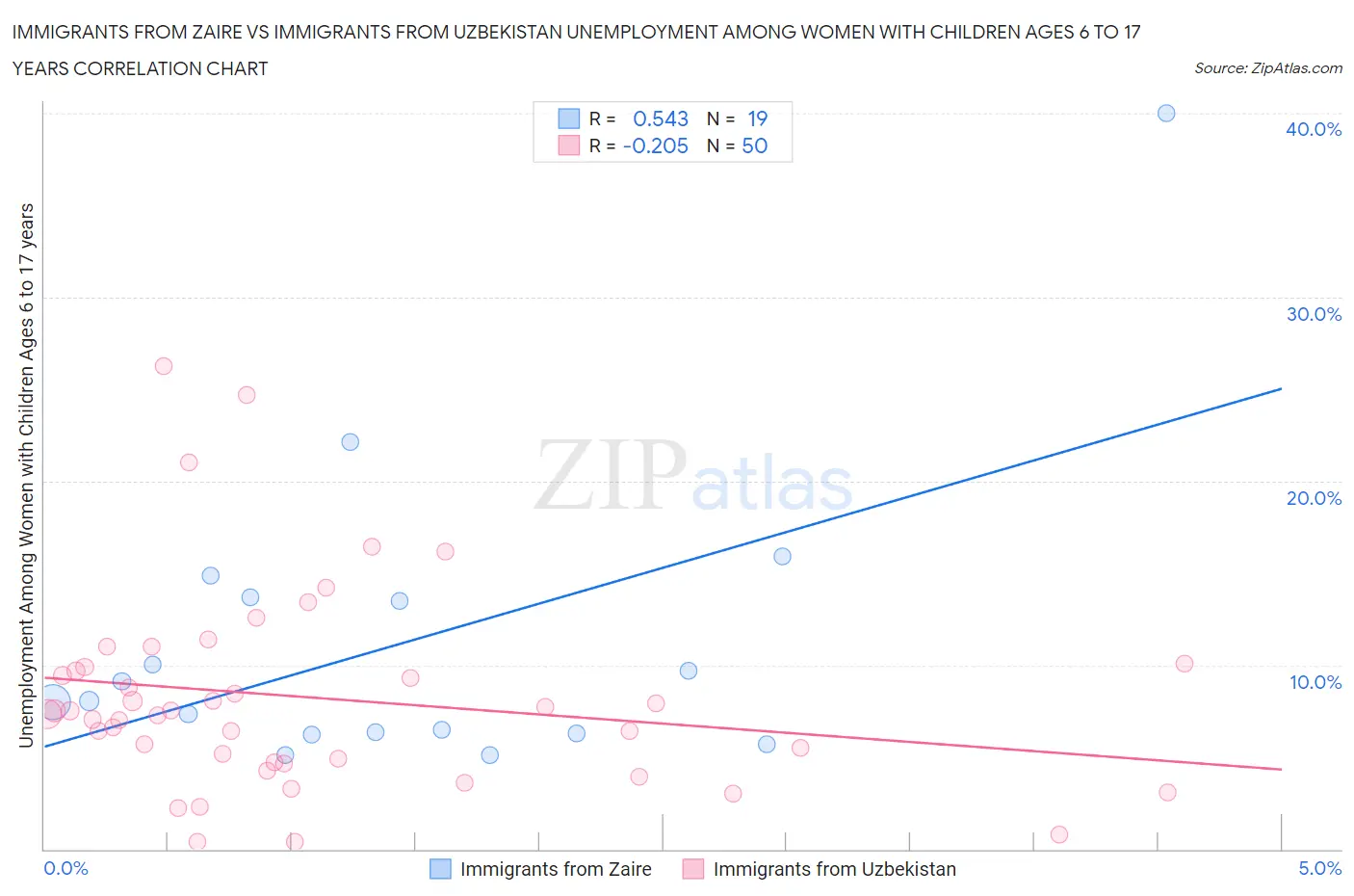 Immigrants from Zaire vs Immigrants from Uzbekistan Unemployment Among Women with Children Ages 6 to 17 years