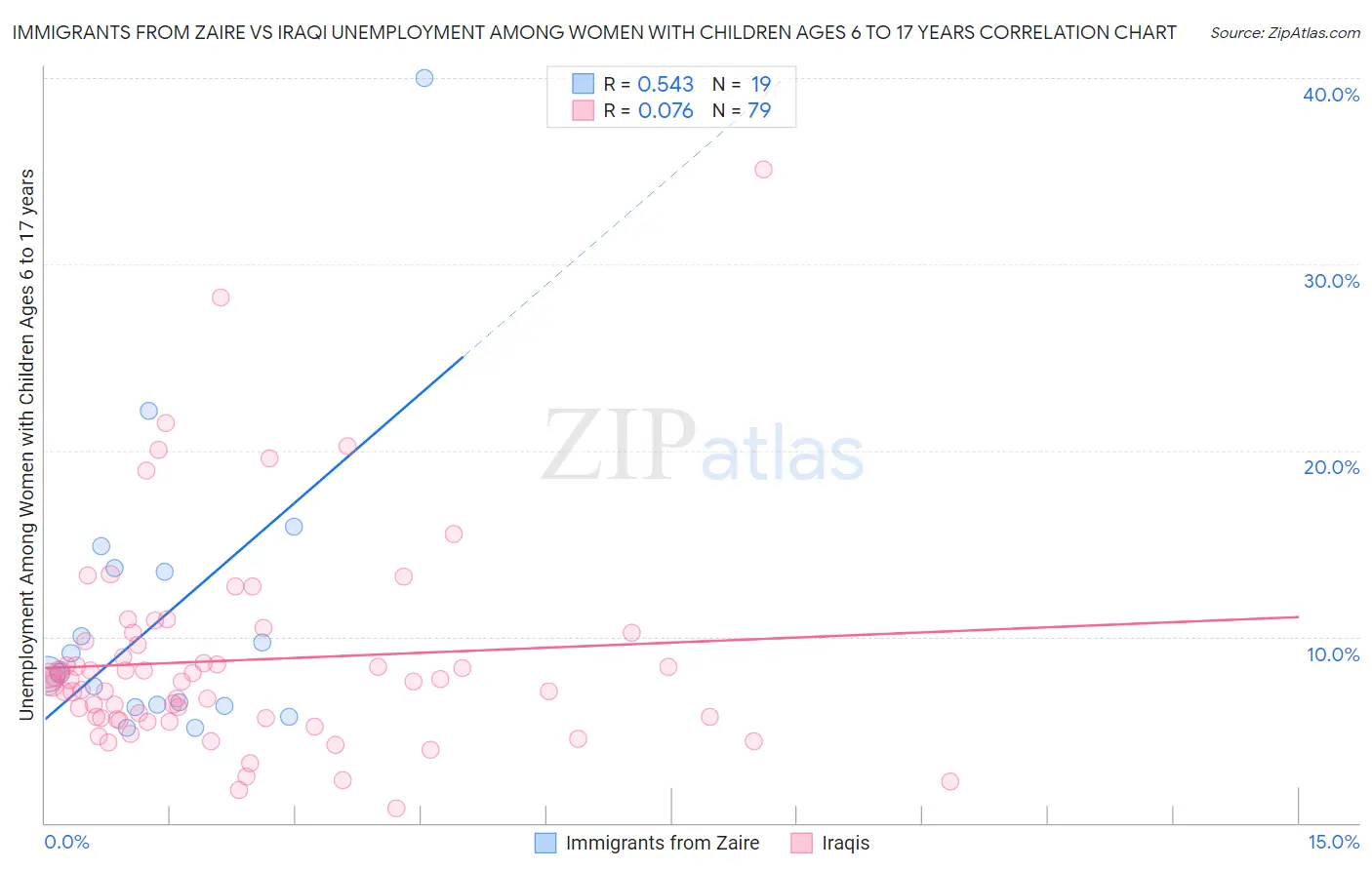 Immigrants from Zaire vs Iraqi Unemployment Among Women with Children Ages 6 to 17 years