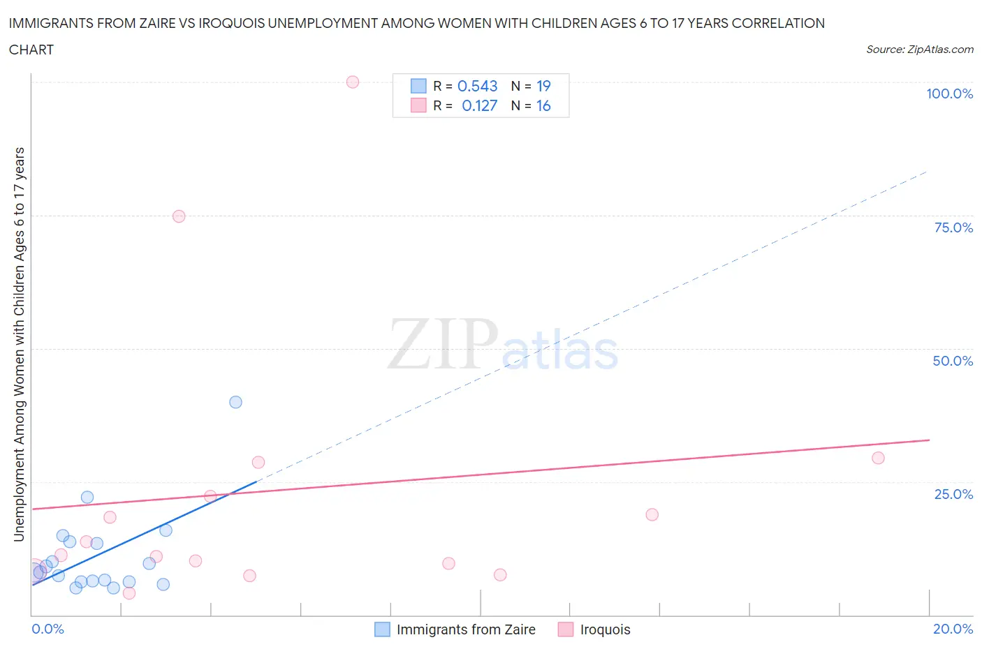 Immigrants from Zaire vs Iroquois Unemployment Among Women with Children Ages 6 to 17 years