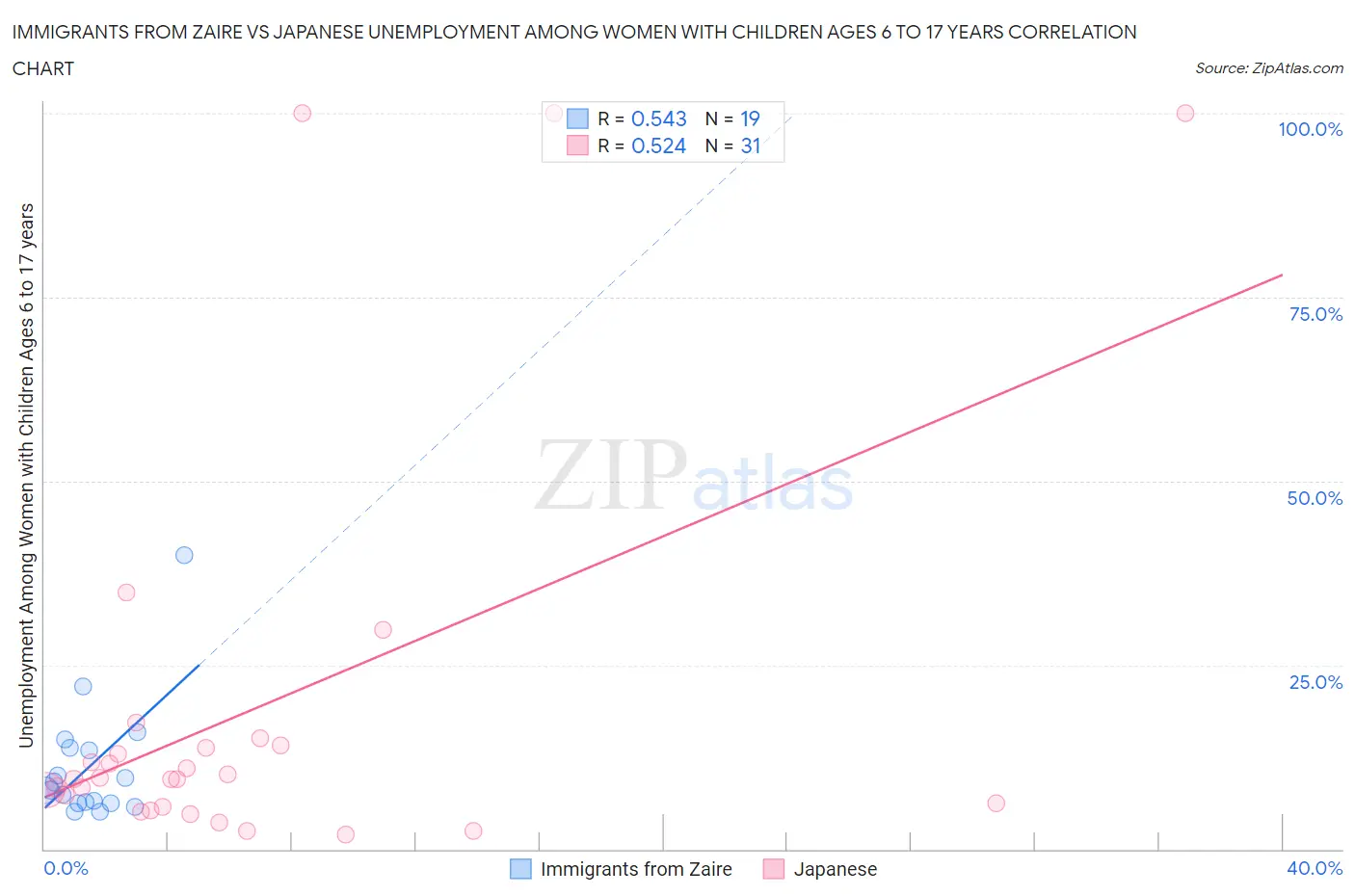 Immigrants from Zaire vs Japanese Unemployment Among Women with Children Ages 6 to 17 years