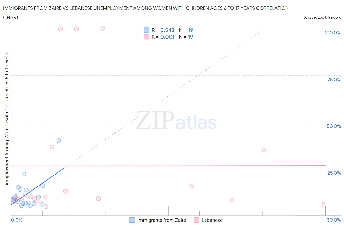 Immigrants from Zaire vs Lebanese Unemployment Among Women with Children Ages 6 to 17 years