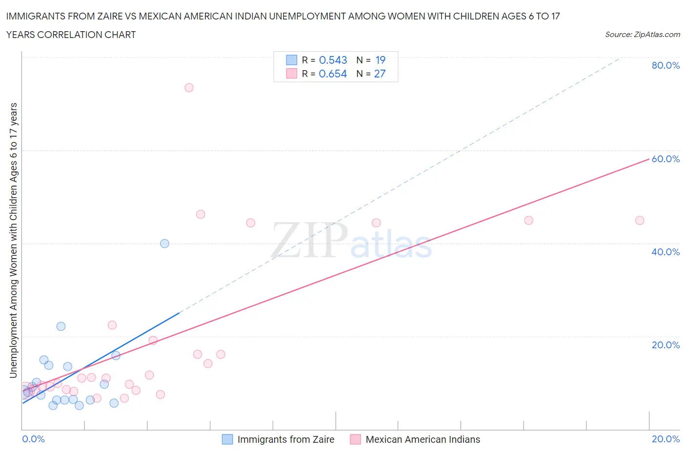 Immigrants from Zaire vs Mexican American Indian Unemployment Among Women with Children Ages 6 to 17 years