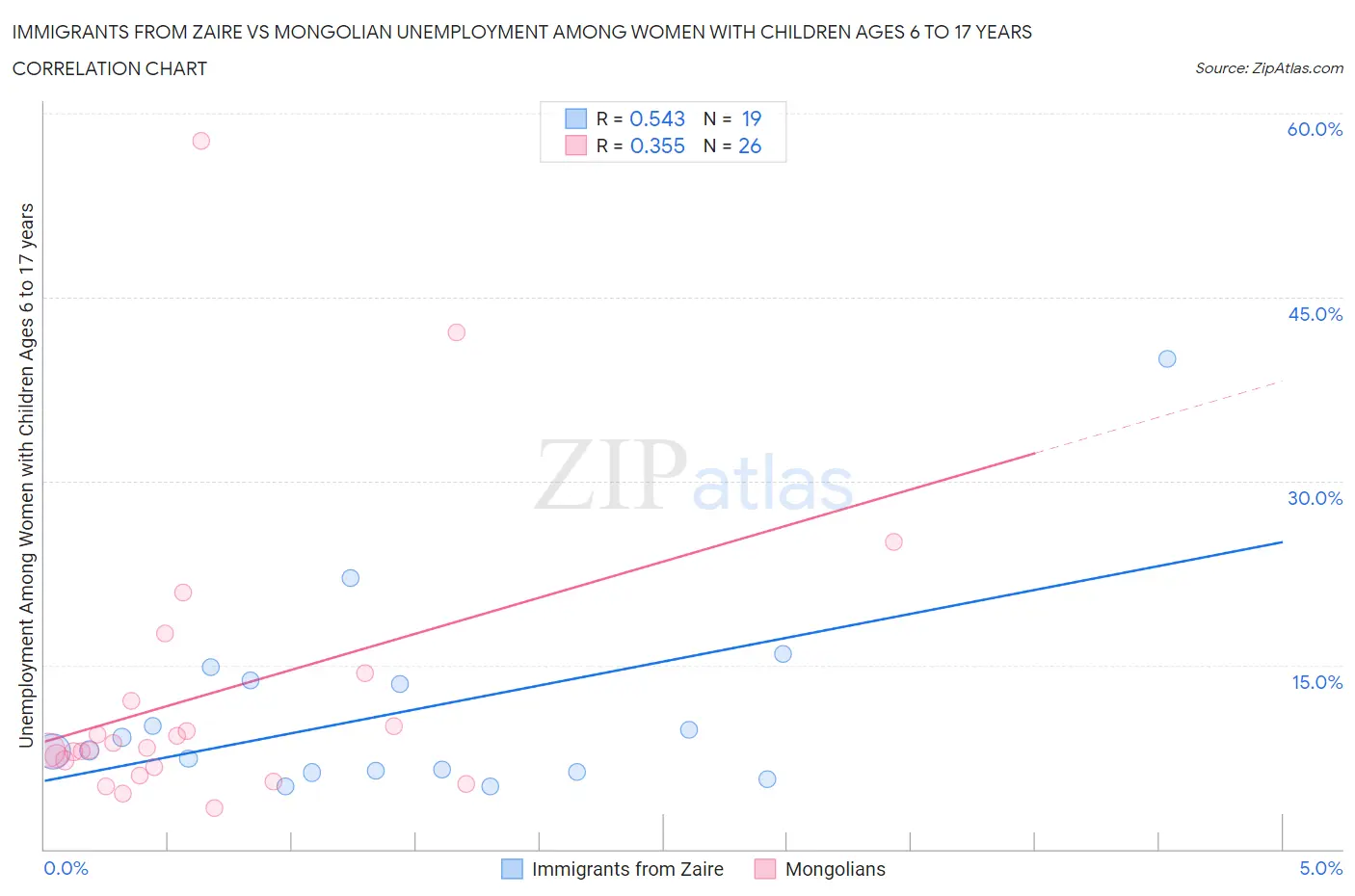 Immigrants from Zaire vs Mongolian Unemployment Among Women with Children Ages 6 to 17 years