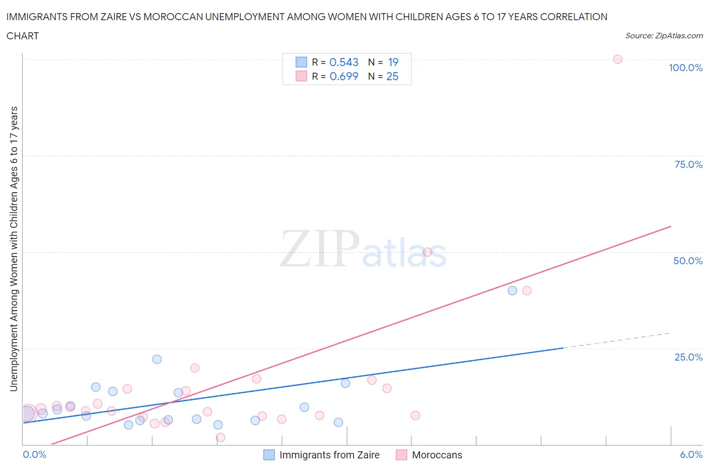 Immigrants from Zaire vs Moroccan Unemployment Among Women with Children Ages 6 to 17 years