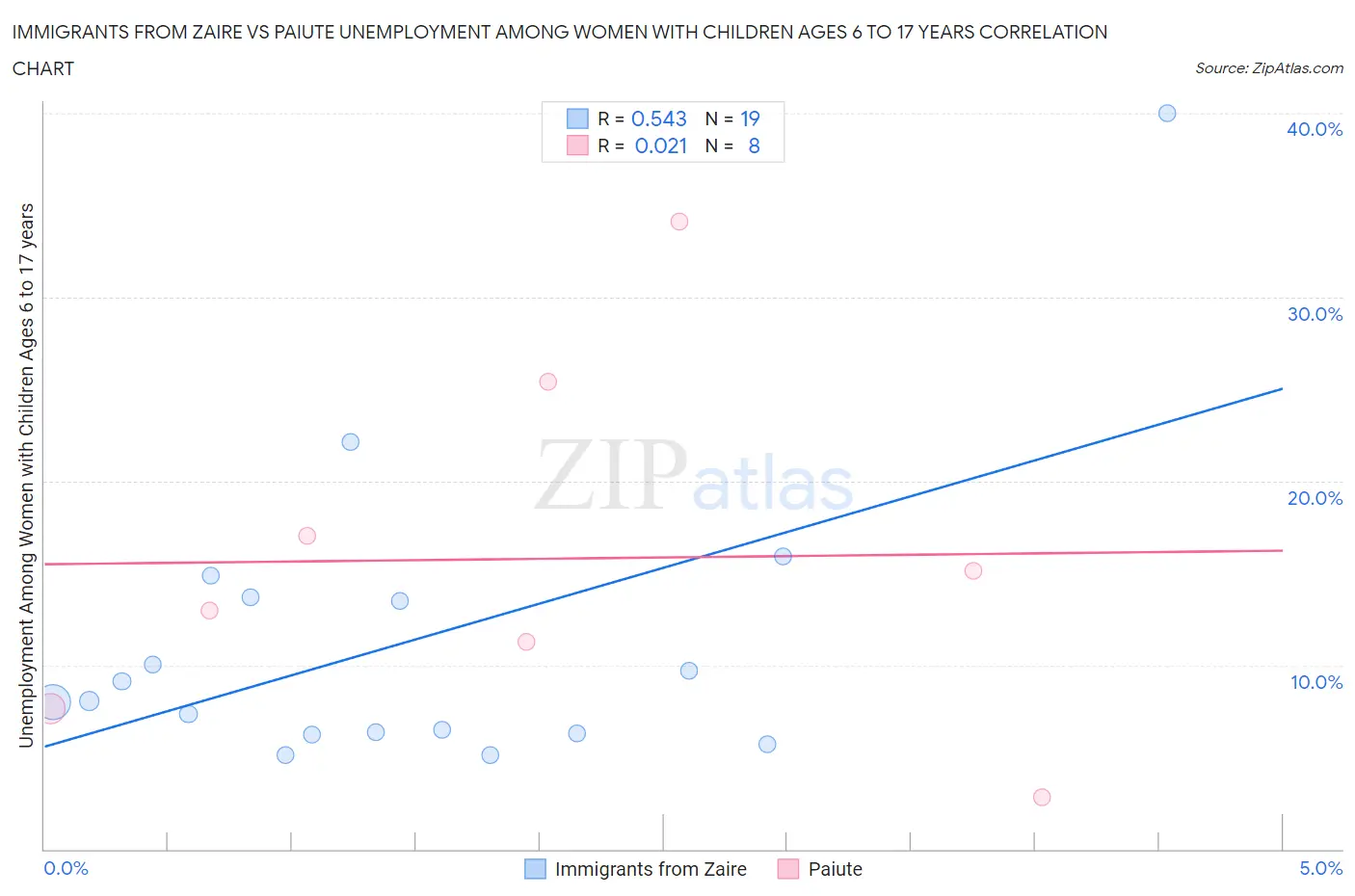 Immigrants from Zaire vs Paiute Unemployment Among Women with Children Ages 6 to 17 years