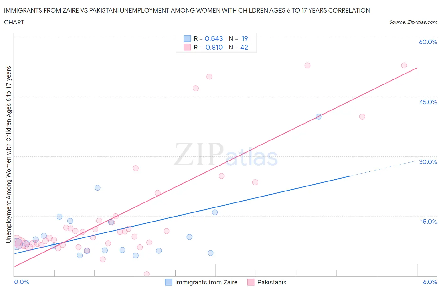 Immigrants from Zaire vs Pakistani Unemployment Among Women with Children Ages 6 to 17 years