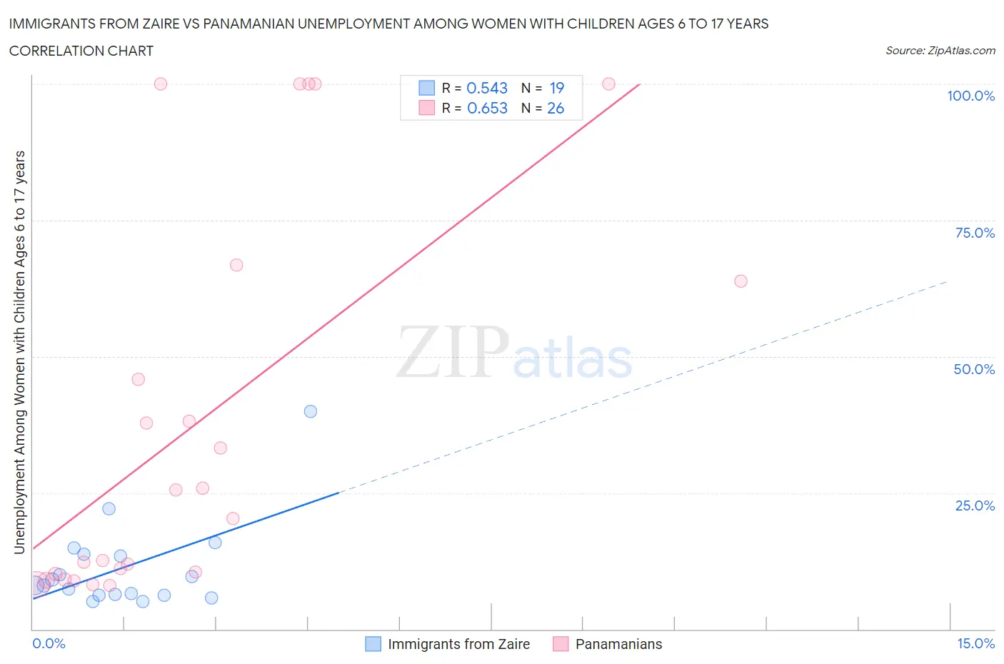 Immigrants from Zaire vs Panamanian Unemployment Among Women with Children Ages 6 to 17 years